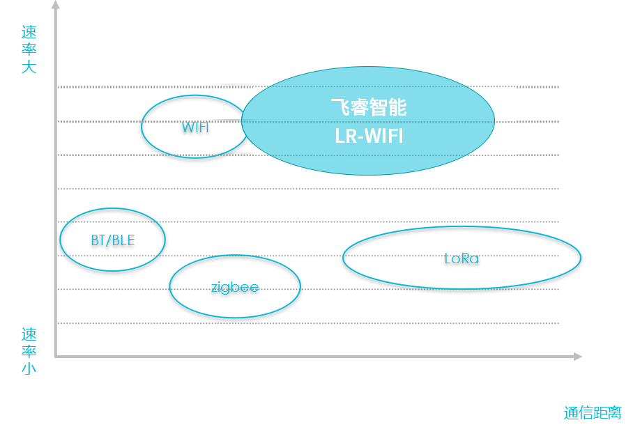 LR-WIFI與其他無(wú)線(xiàn)方式對(duì)比.png